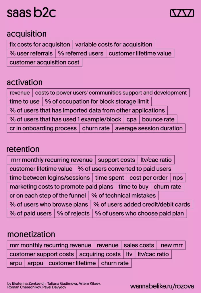 SaaS B2C метрики