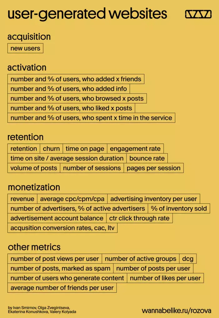 User-generated websites метрики