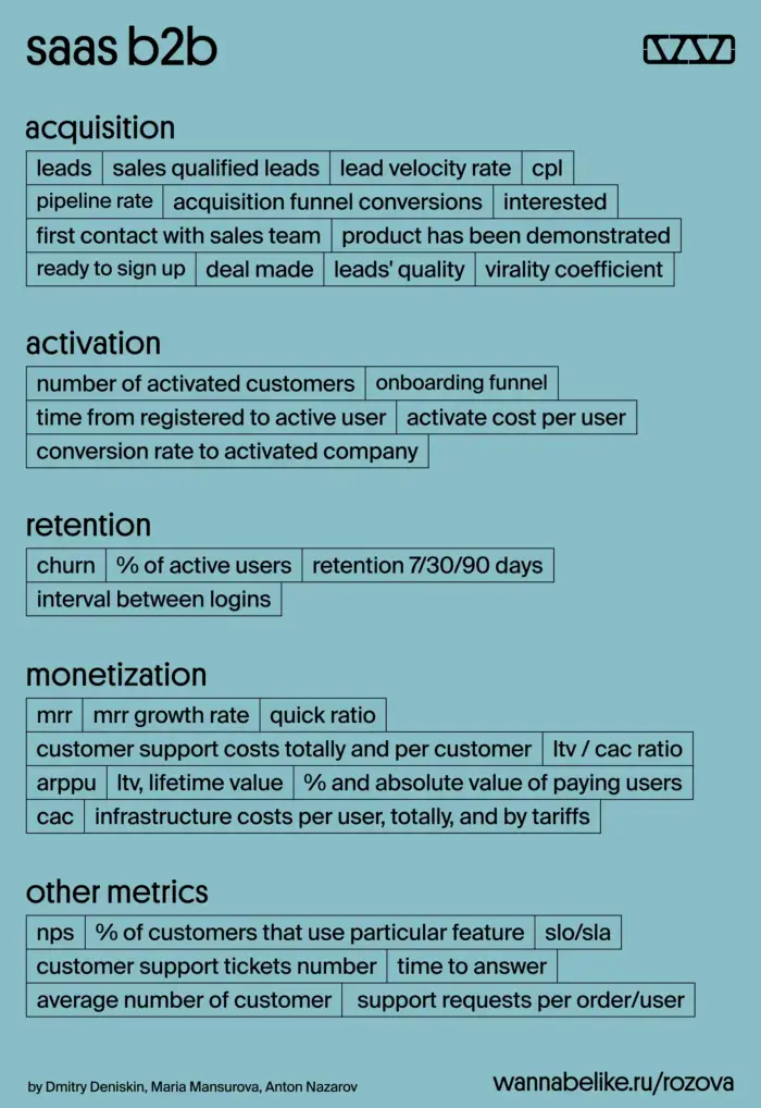 SaaS B2B метрики