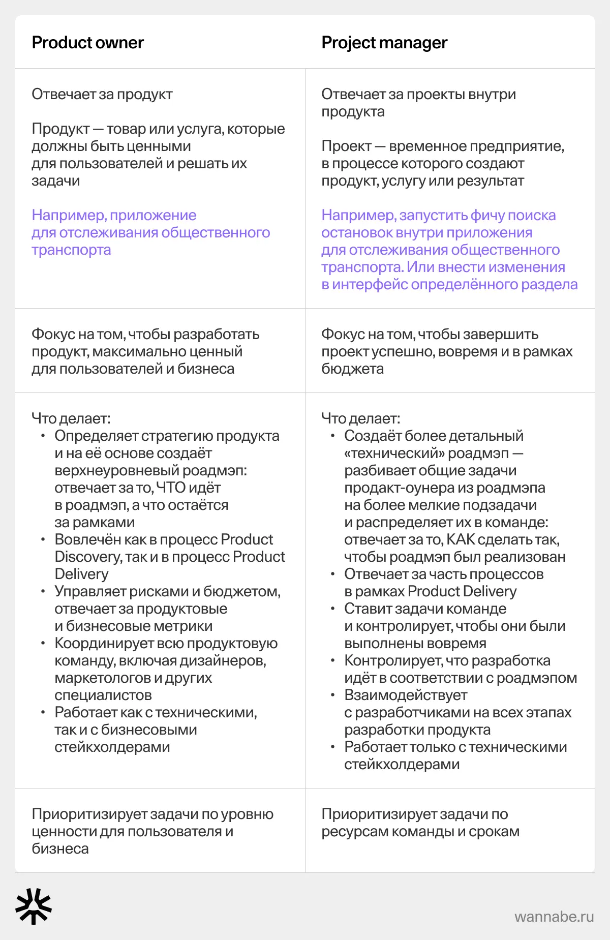 Сравнение продакт-оунера и проджект-менеджера
