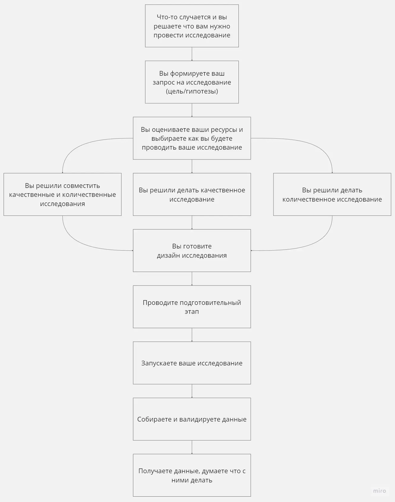 Исследовательский цикл