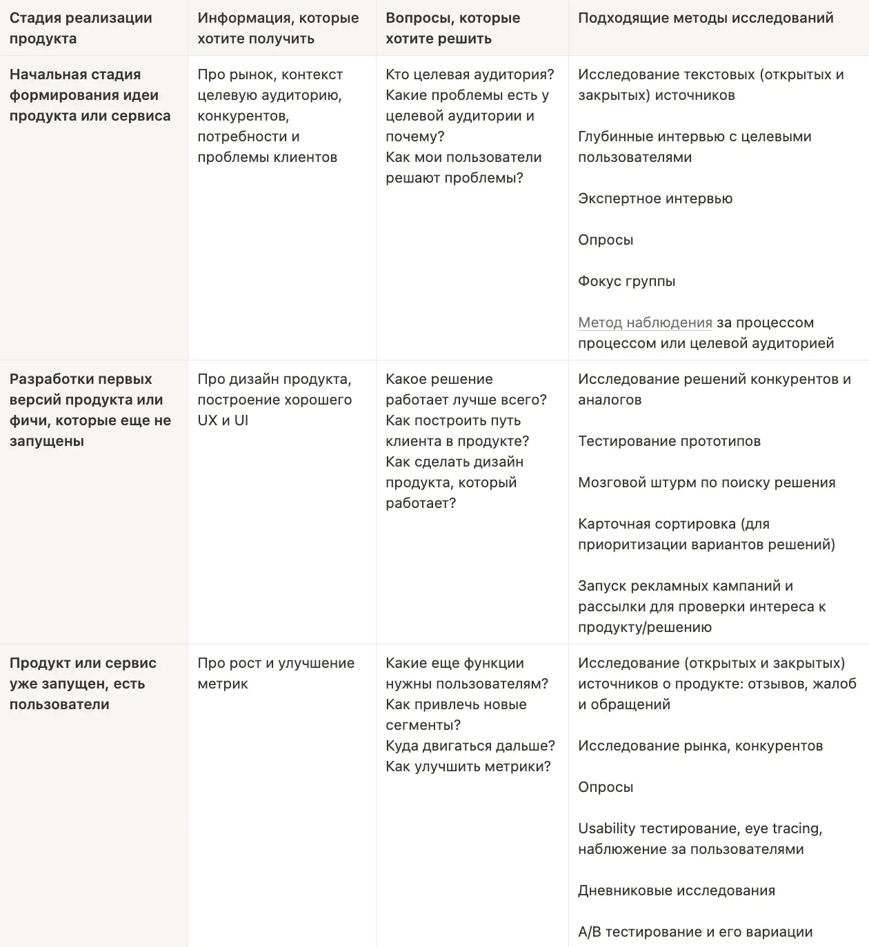 Таблица выбора метода исследования по стадии продукта