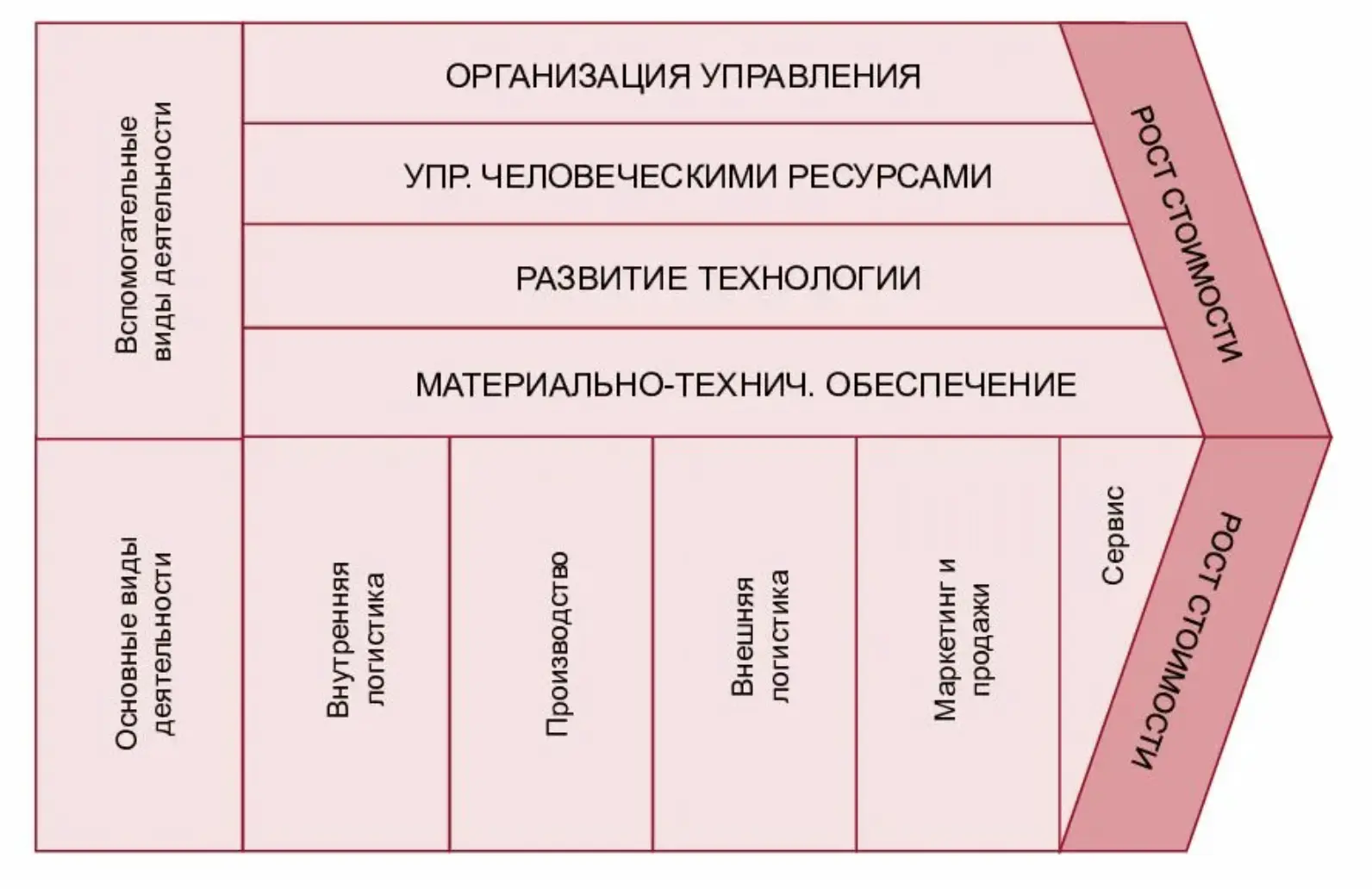 Цепочка создания ценности М. Портера