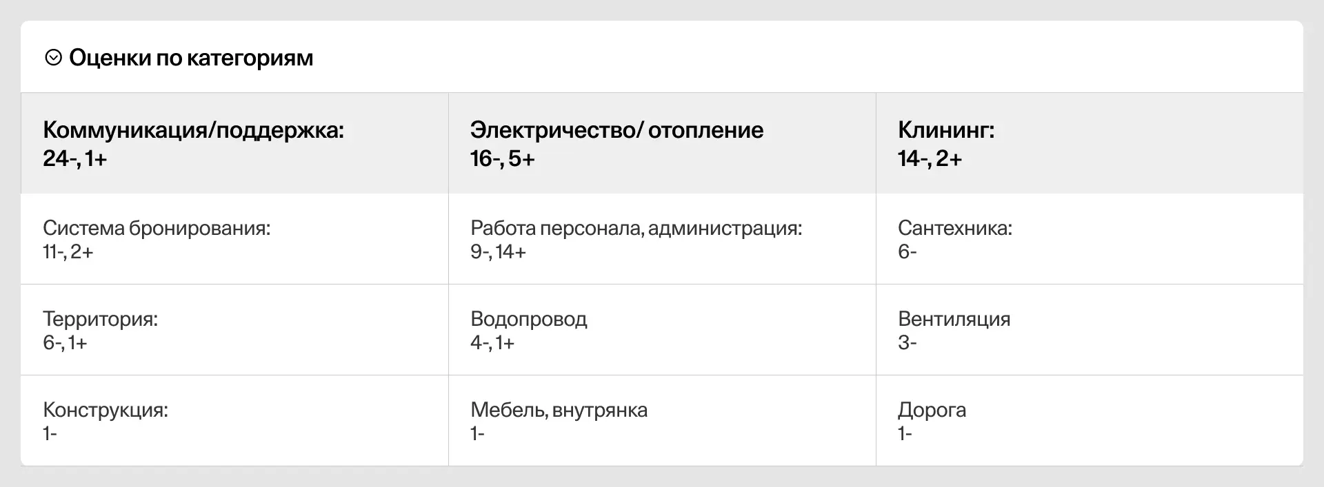 Таблица с количеством положительных и отрицательных отзывов по темам