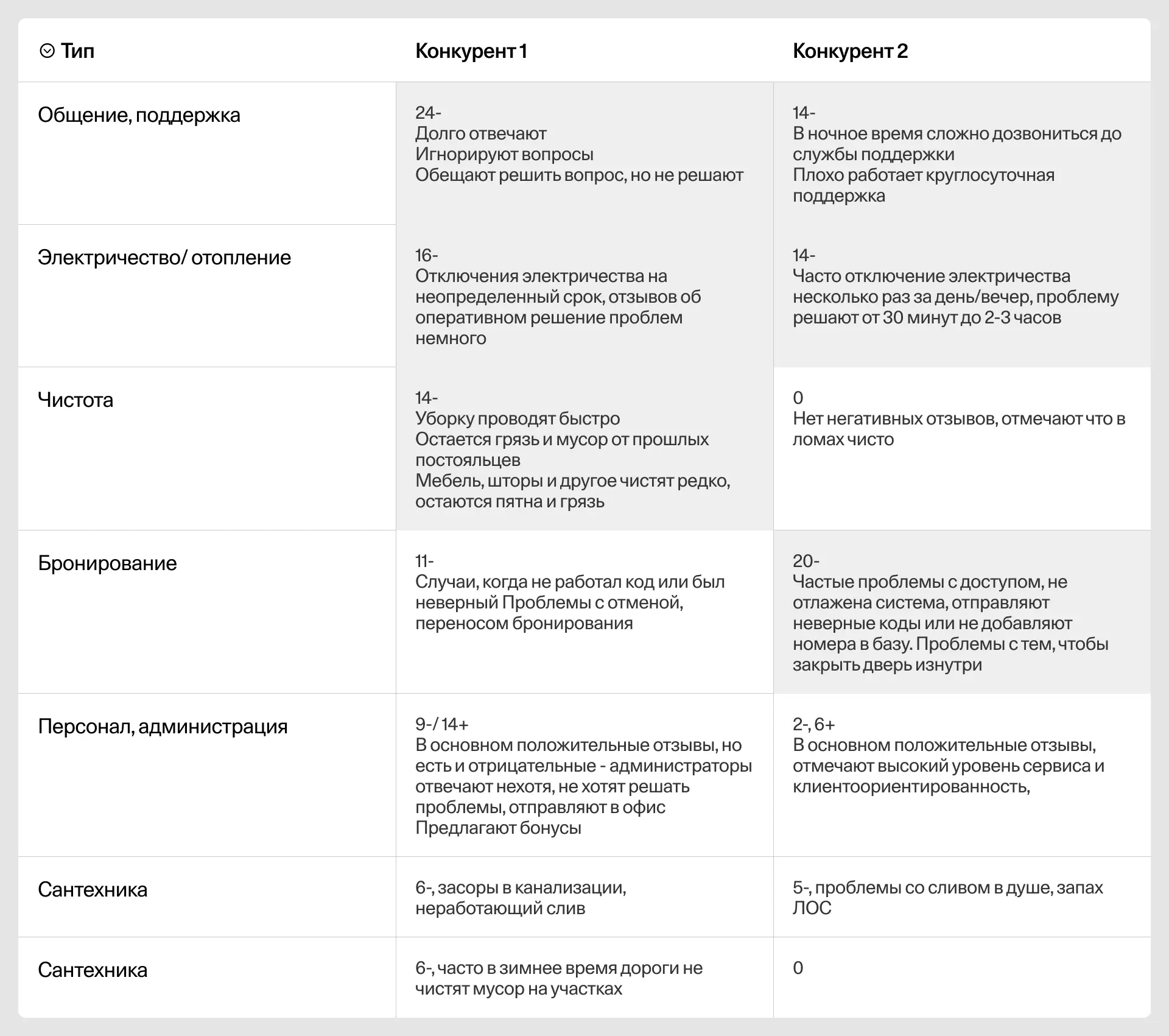 Сравнительная таблица конкурентов по областям с выводами