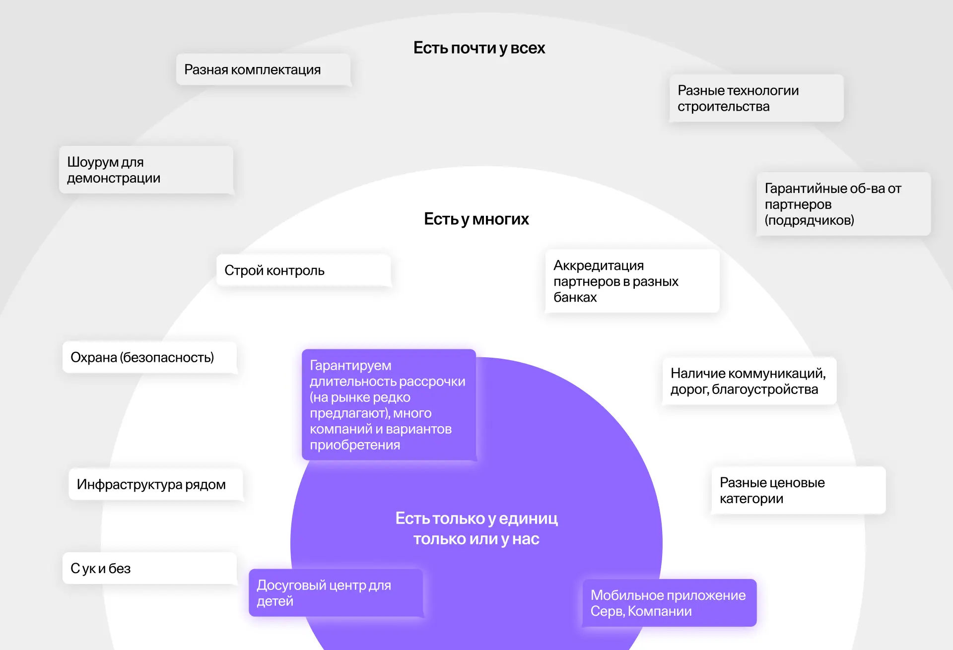 Распределение характеристик продукта по группам уникальности