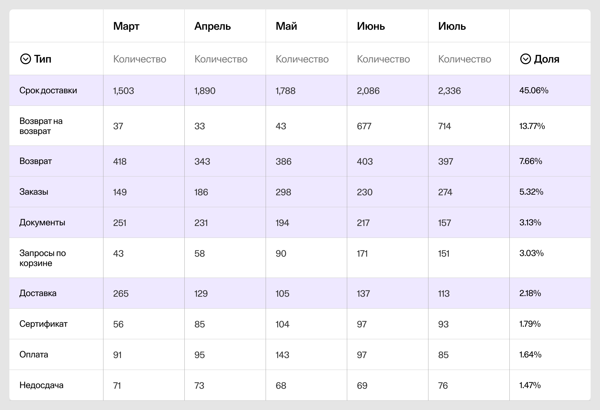 Пример выгрузки данных из сервиса поддержки по категориям проблем