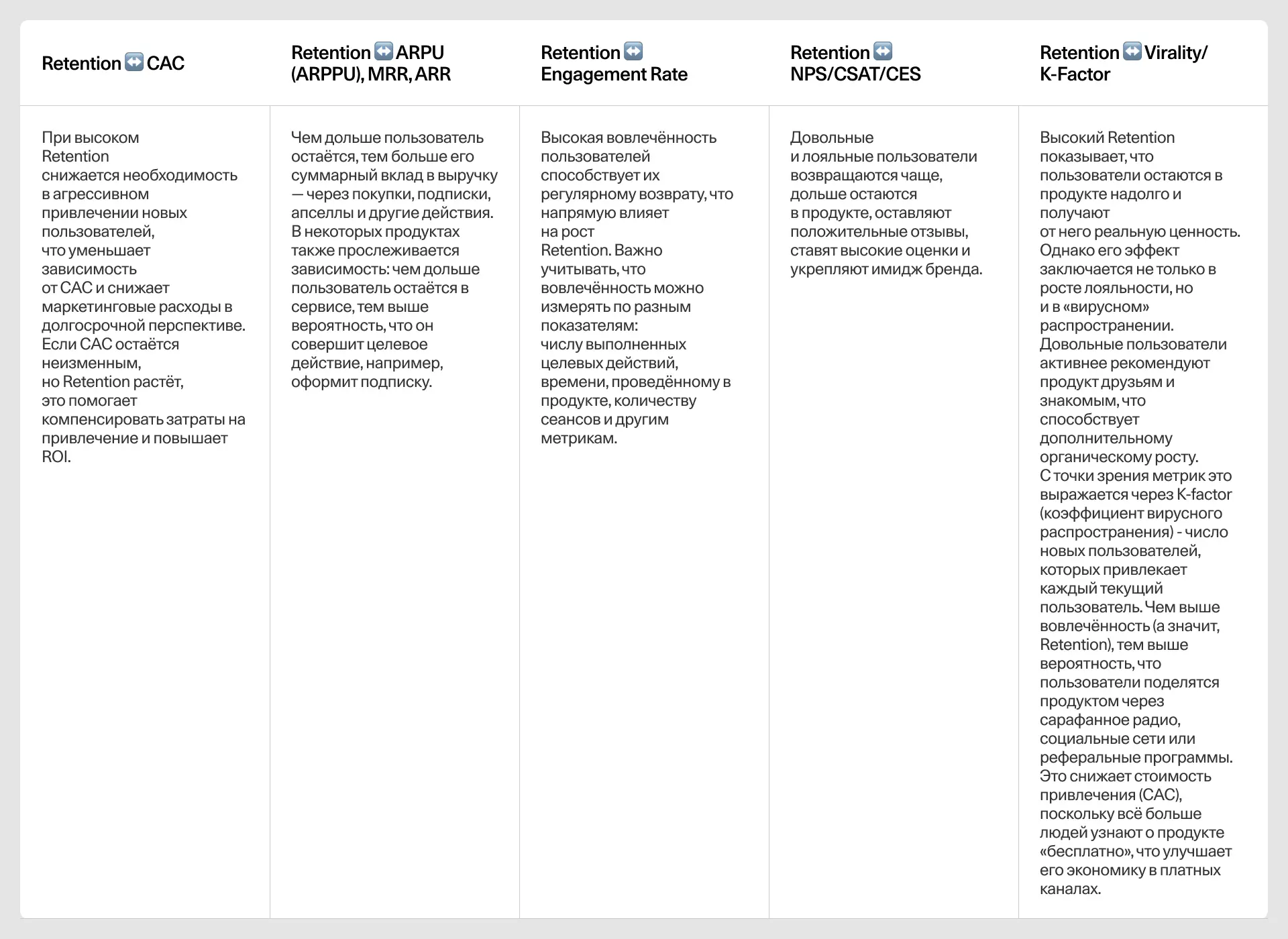Связь Retention Rate с другими метриками