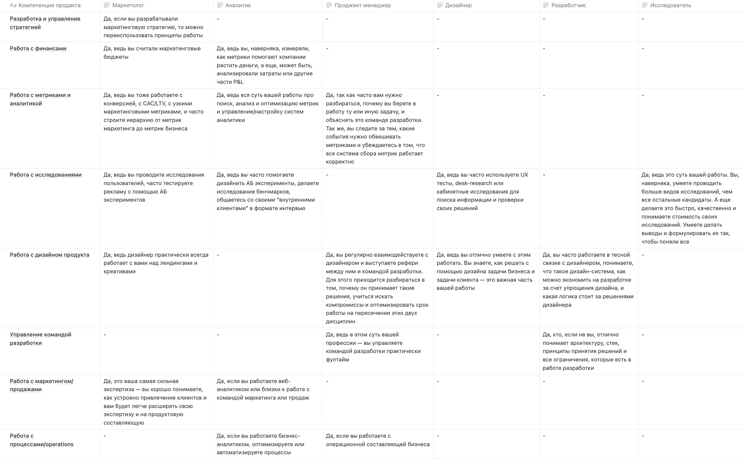 Таблица компетенций продакт-менеджера и какой опыт можно переиспользовать