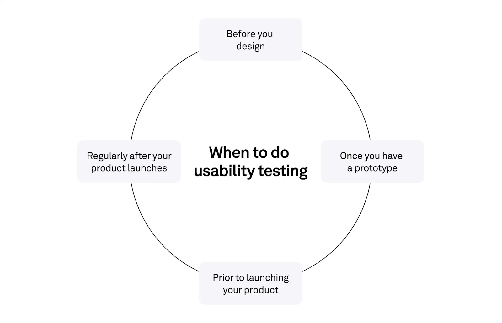 Схема этапов usability-тестирования в цикле разработки