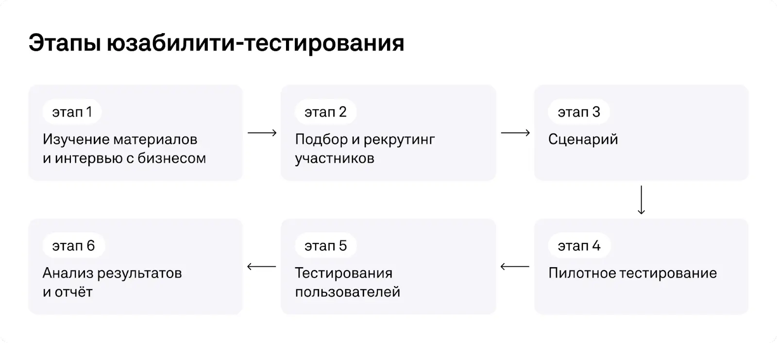 Алгоритм проведения usability-тестирования