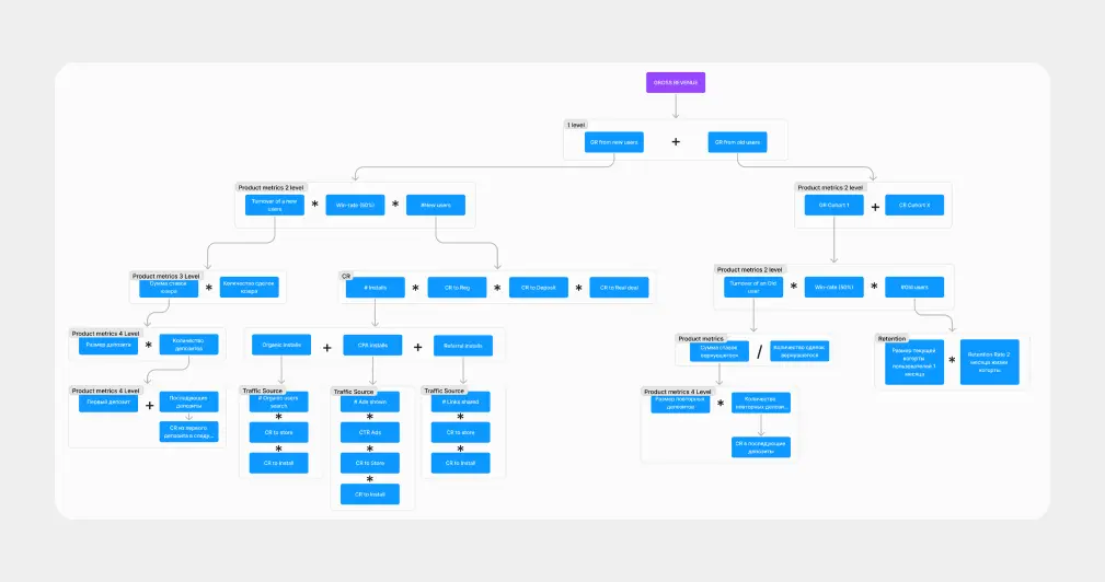 Иерархия метрик на основе анализа