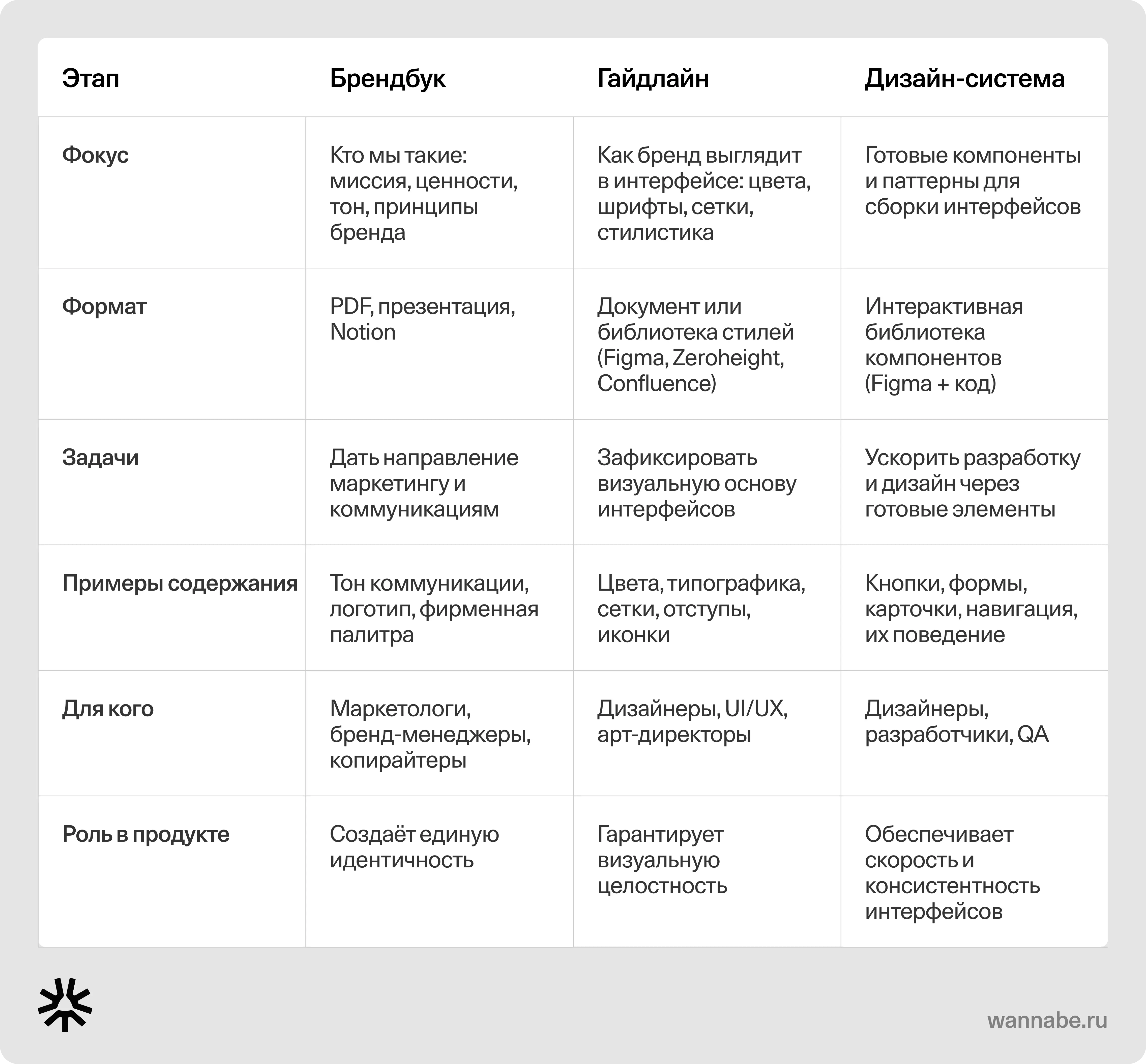 Таблица сравнения брендбука, гайдлайна и дизайн-системы