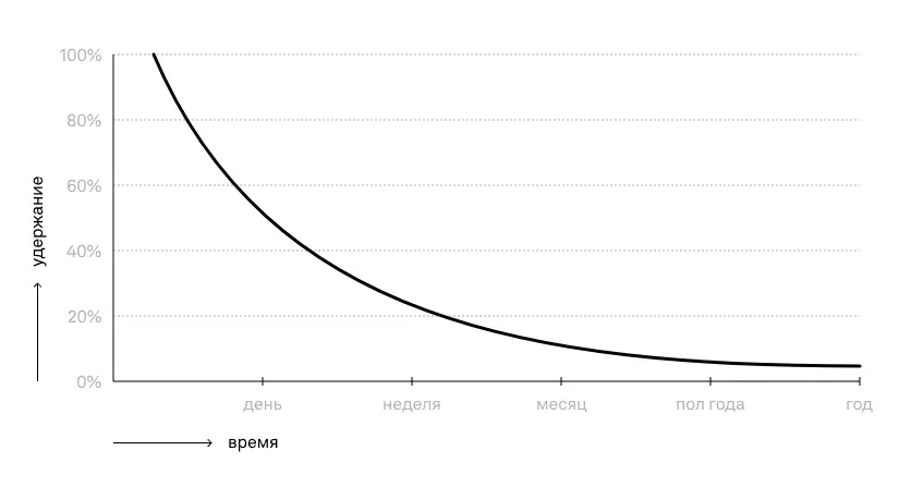 Пример графика удержания