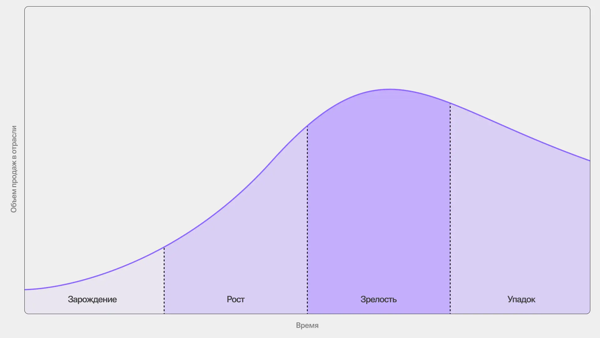 Жизненный цикл отрасли: зарождение, рост, зрелость, упадок