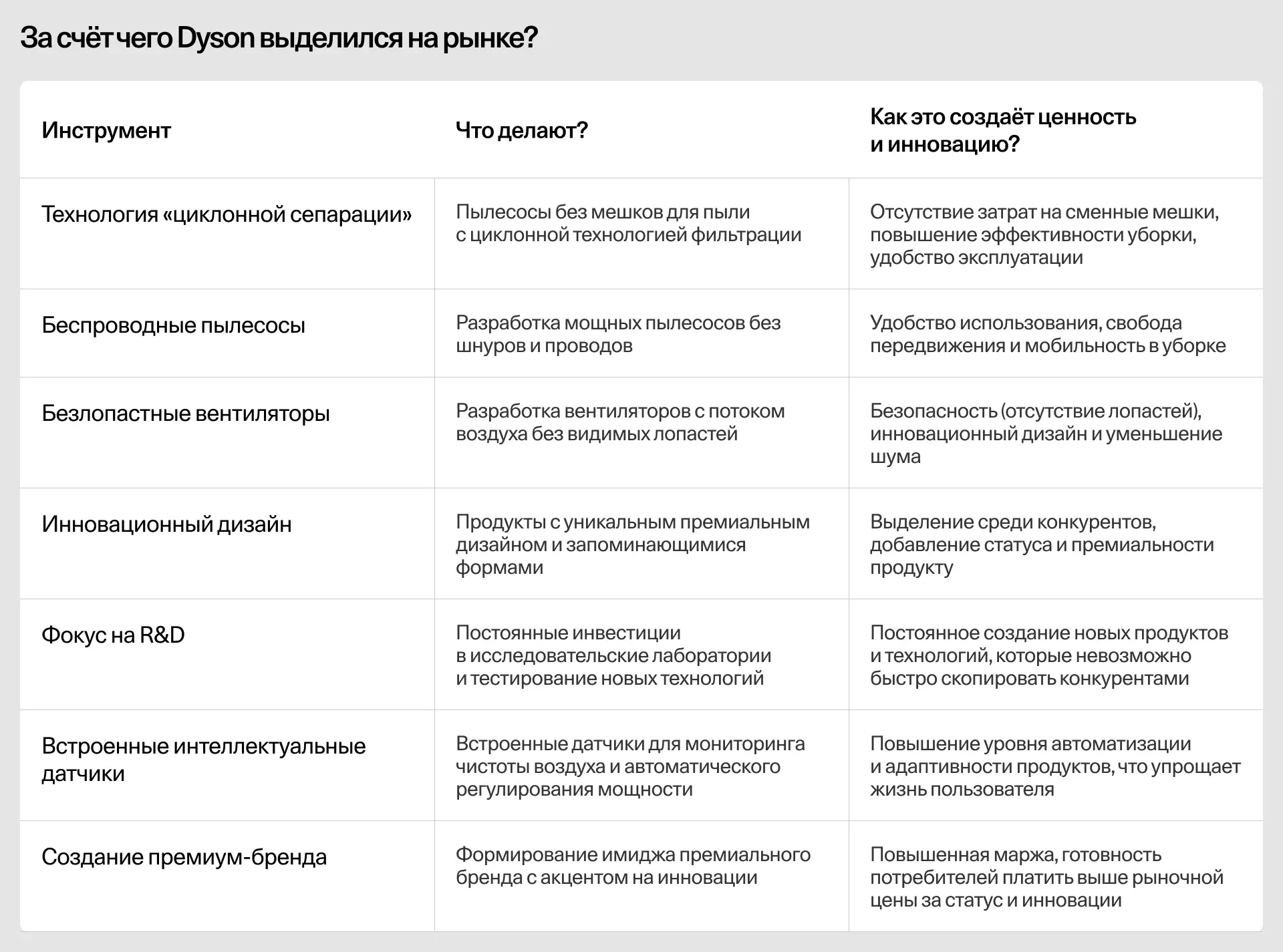 Таблица: как Dyson использует инновации